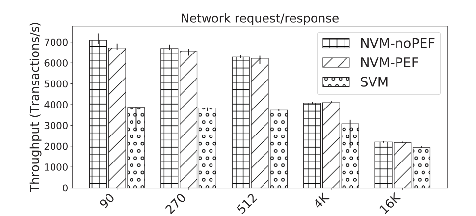 Network performance results